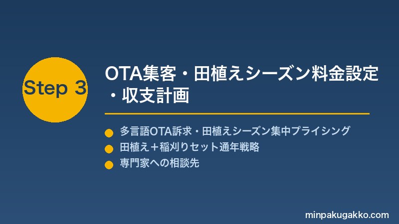minpaku-spring-rice-planting-2026 Step3 OTA集客・田植えシーズン料金設定・収支計画