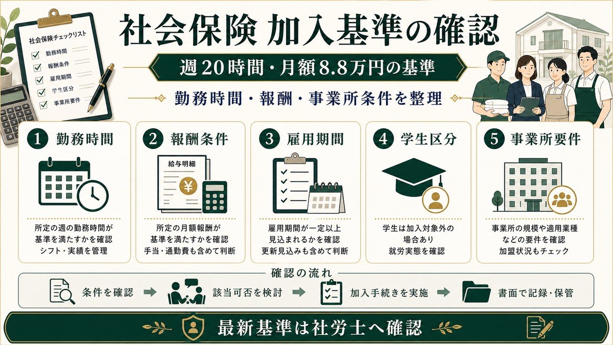民泊スタッフの社会保険加入基準を勤務時間、報酬条件、雇用期間、学生区分、事業所要件で整理した図