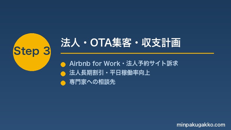 minpaku-startup-biztravel-2026 Step3 法人・OTA集客・収支計画