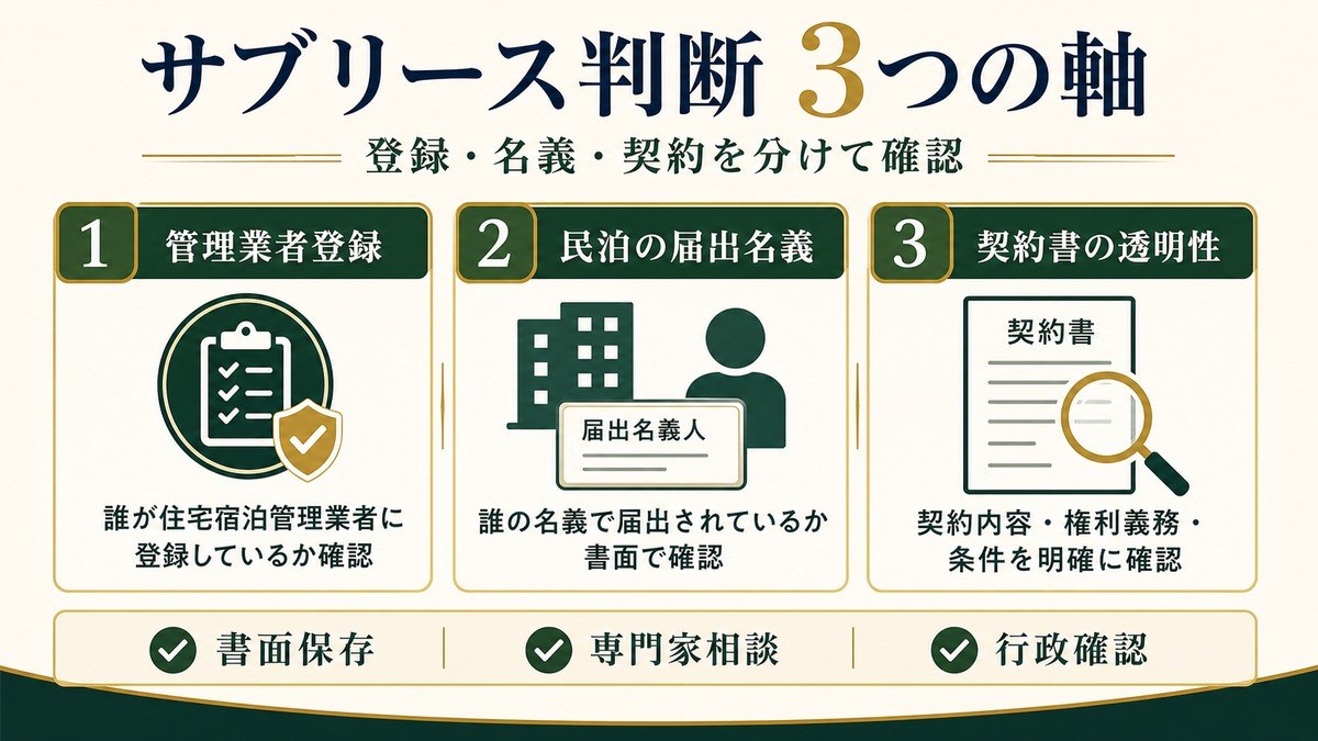 民泊サブリースの判断軸を管理業者登録、民泊の届出名義、契約書の透明性で整理した図