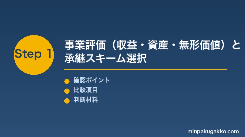 Step 1 事業評価と承継スキーム選択