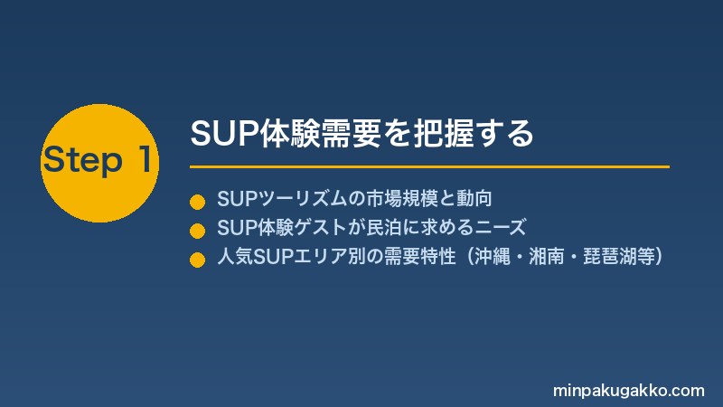 minpaku-sup-paddleboard-2026 Step1 SUP体験需要を把握する
