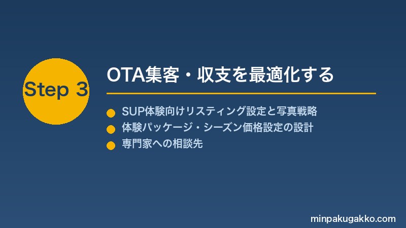 minpaku-sup-paddleboard-2026 Step3 OTA集客・収支を最適化する