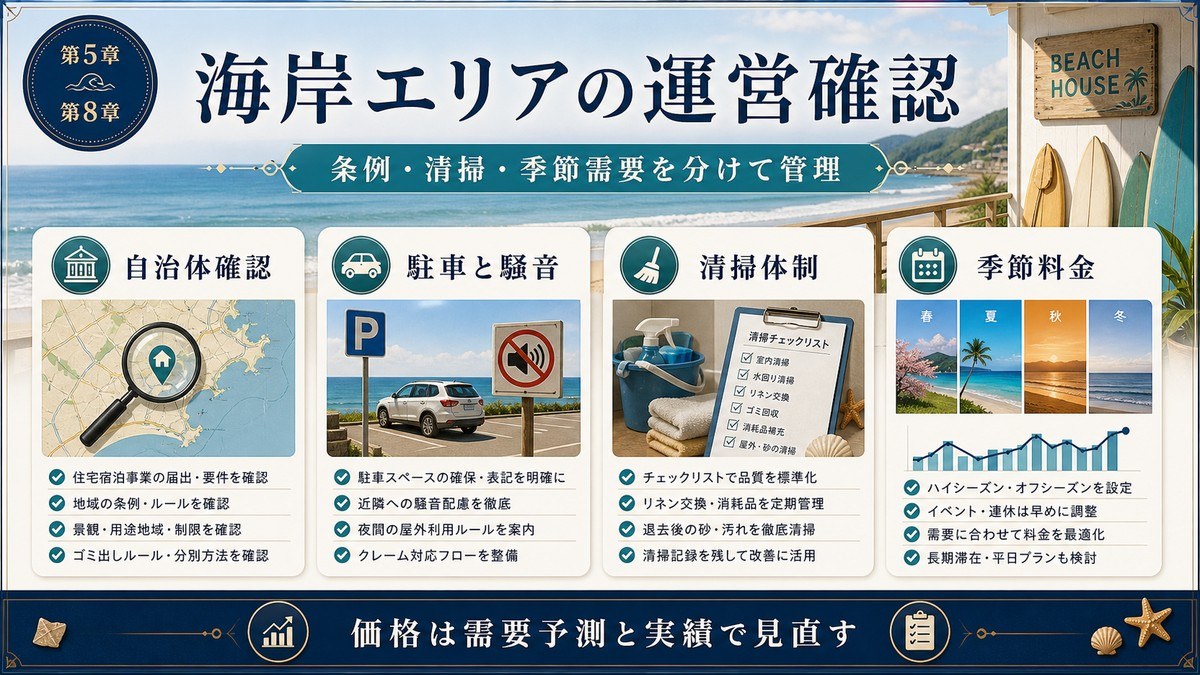 海岸エリア民泊の運営確認を自治体確認、駐車と騒音、清掃体制、季節料金で整理した図