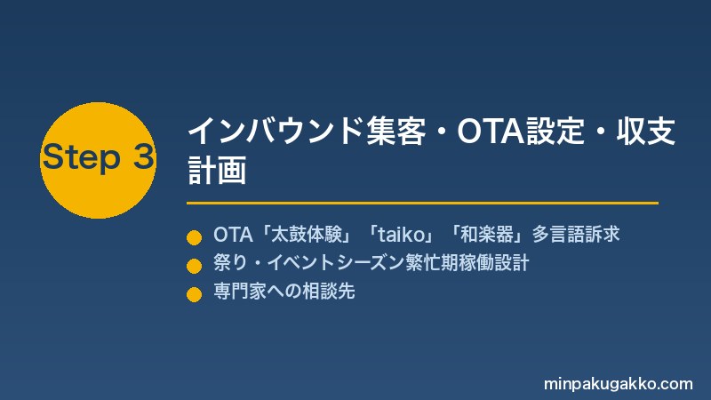 minpaku-taiko-wazoku-2026 Step3 インバウンド集客・OTA設定・収支計画