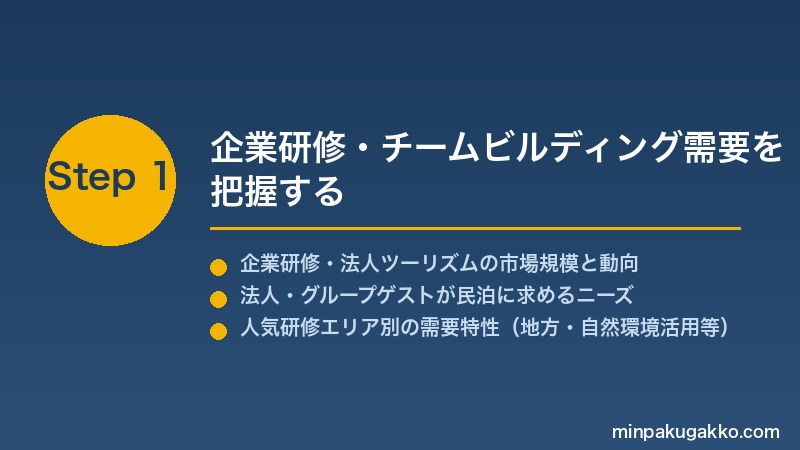 minpaku-team-building-2026 Step1 企業研修・チームビルディング需要を把握する