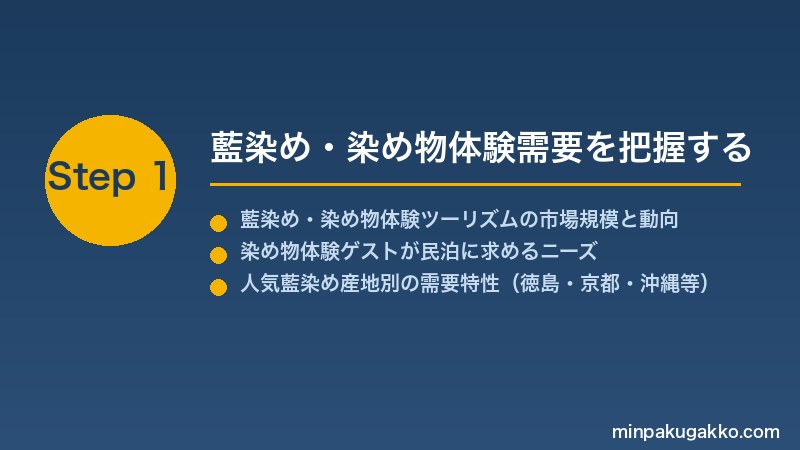 minpaku-textile-indigo-2026 Step1 藍染め・染め物体験需要を把握する