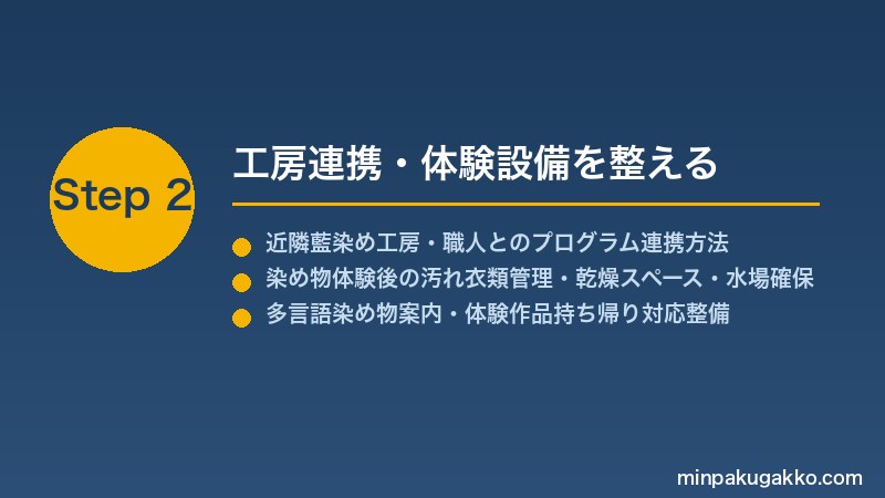 minpaku-textile-indigo-2026 Step2 工房連携・体験設備を整える