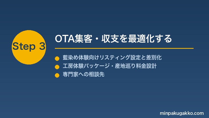 minpaku-textile-indigo-2026 Step3 OTA集客・収支を最適化する