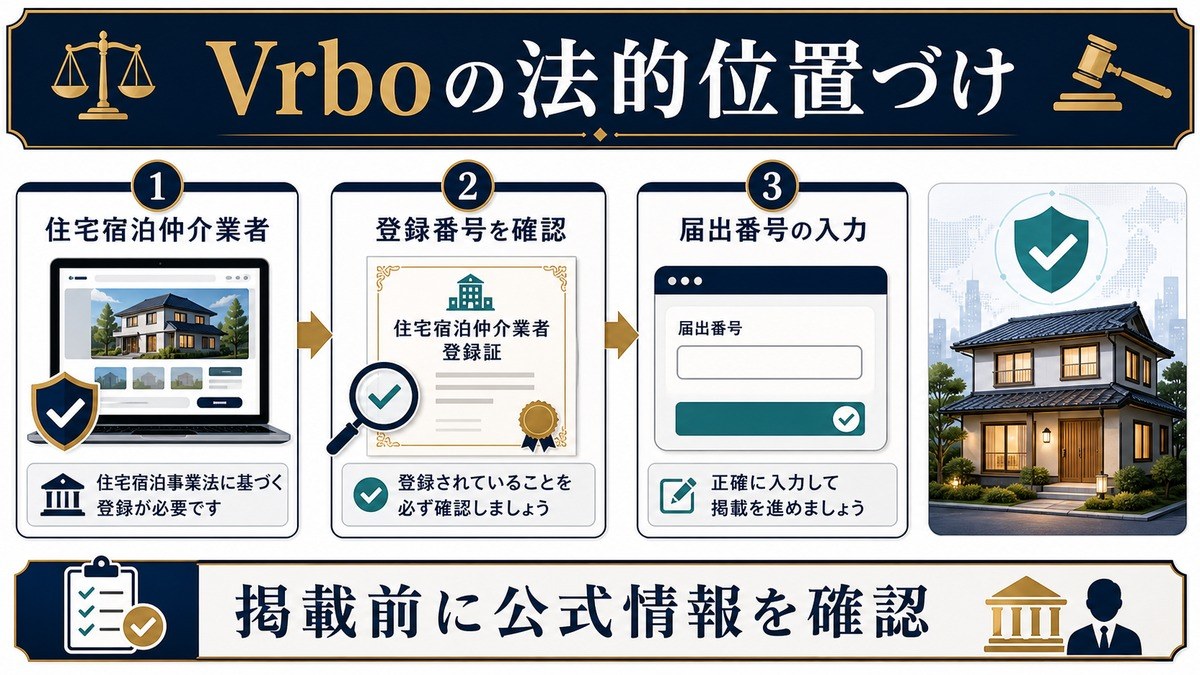 VRBO 法的位置づけ 住宅宿泊仲介業者 届出番号 Image2完成デザイン
