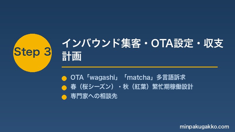 minpaku-wagashi-cafe-2026 Step3 インバウンド集客・OTA設定・収支計画