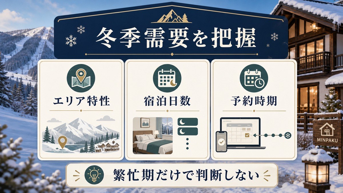 冬季リゾート民泊でエリア特性、宿泊日数、予約時期を確認する図