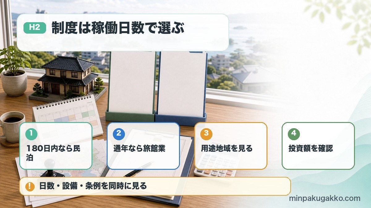 宮城県の民泊制度で180日以内の民泊、通年営業の旅館業、用途地域、投資額を比較する図