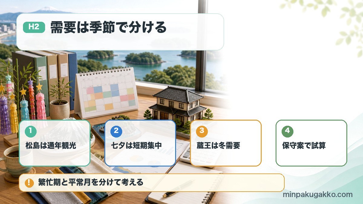 宮城県の民泊需要で松島、仙台七夕、蔵王、保守案の収支試算を整理した図