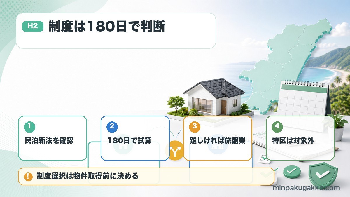 宮崎県で民泊を始める際に住宅宿泊事業、180日収支、旅館業、特区民泊の有無を確認する図