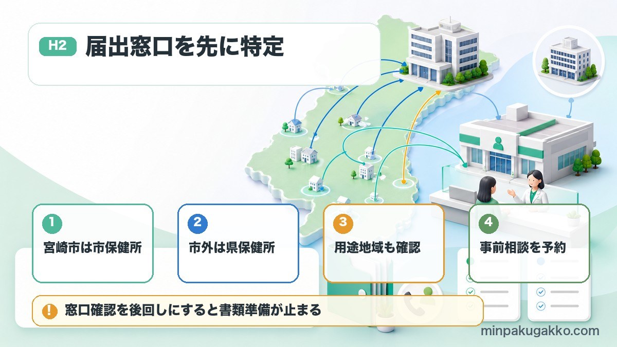 宮崎県の民泊届出で宮崎市保健所と宮崎県各保健所の窓口確認を整理した図