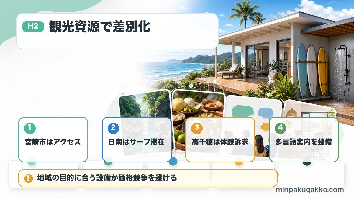 宮崎県の民泊で宮崎市、日南、高千穂、多言語対応を物件コンセプトに結びつける図