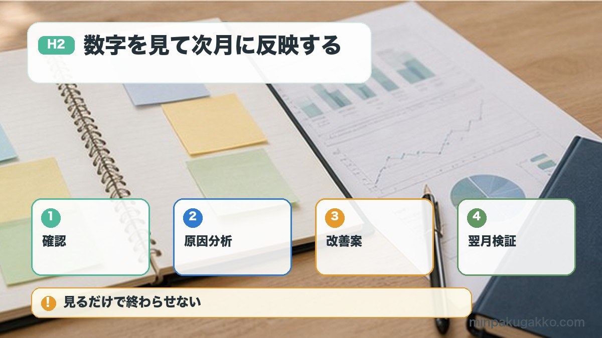 数字を見て次月に反映するを確認、原因分析、改善案、翌月検証で整理する図解
