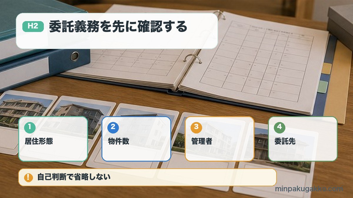 委託義務を先に確認するを居住形態、物件数、管理者、委託先で整理する図解