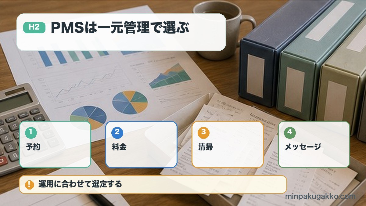 PMSは一元管理で選ぶを予約、料金、清掃、メッセージで整理する図解