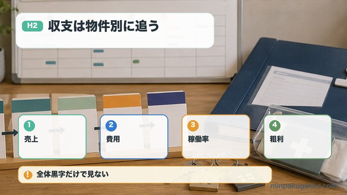 収支は物件別に追うを売上、費用、稼働率、粗利で整理する図解