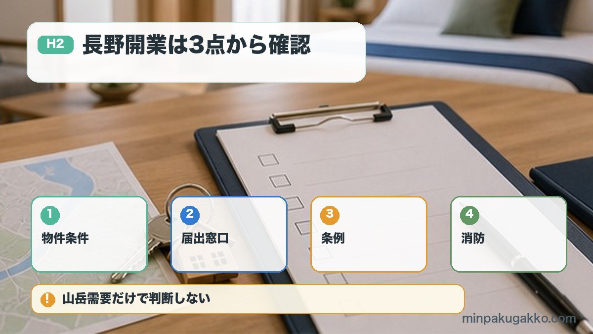 長野開業は3点から確認を物件条件、届出窓口、条例、消防で整理する図解