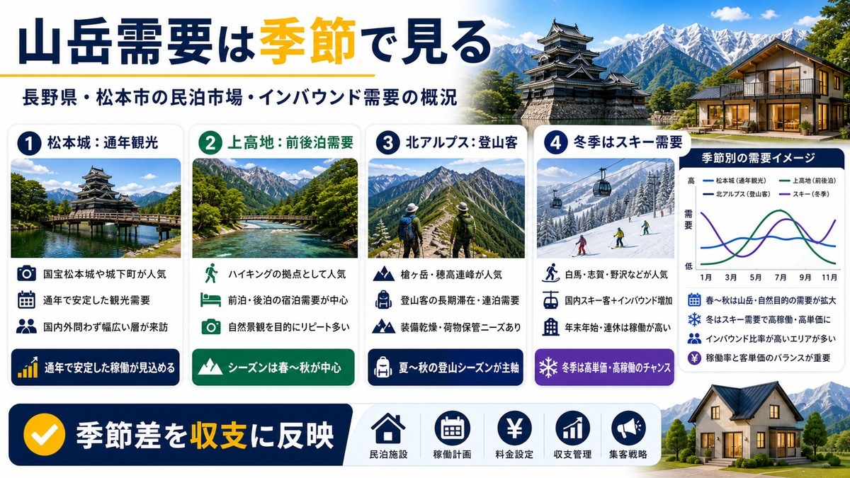 長野県と松本市の民泊需要を松本城・上高地・北アルプス・スキー需要別に整理した図解