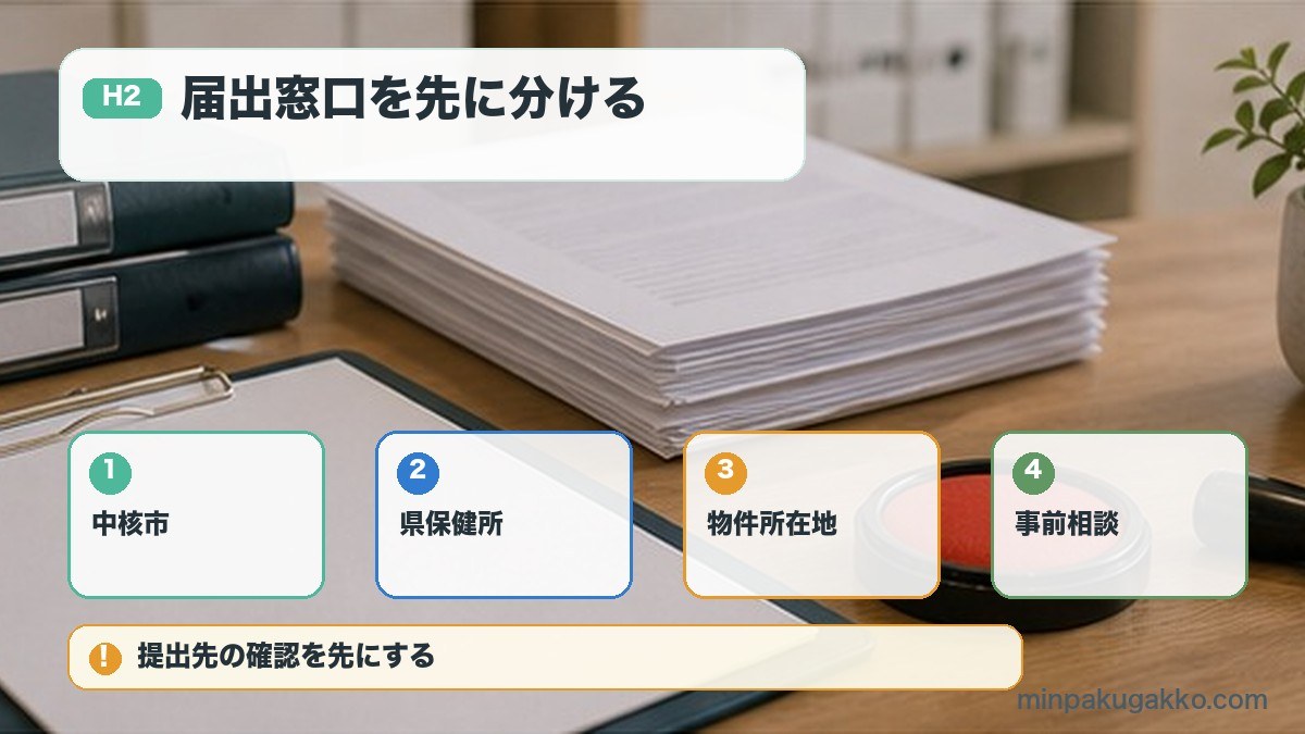 届出窓口を先に分けるを中核市、県保健所、物件所在地、事前相談で整理する図解