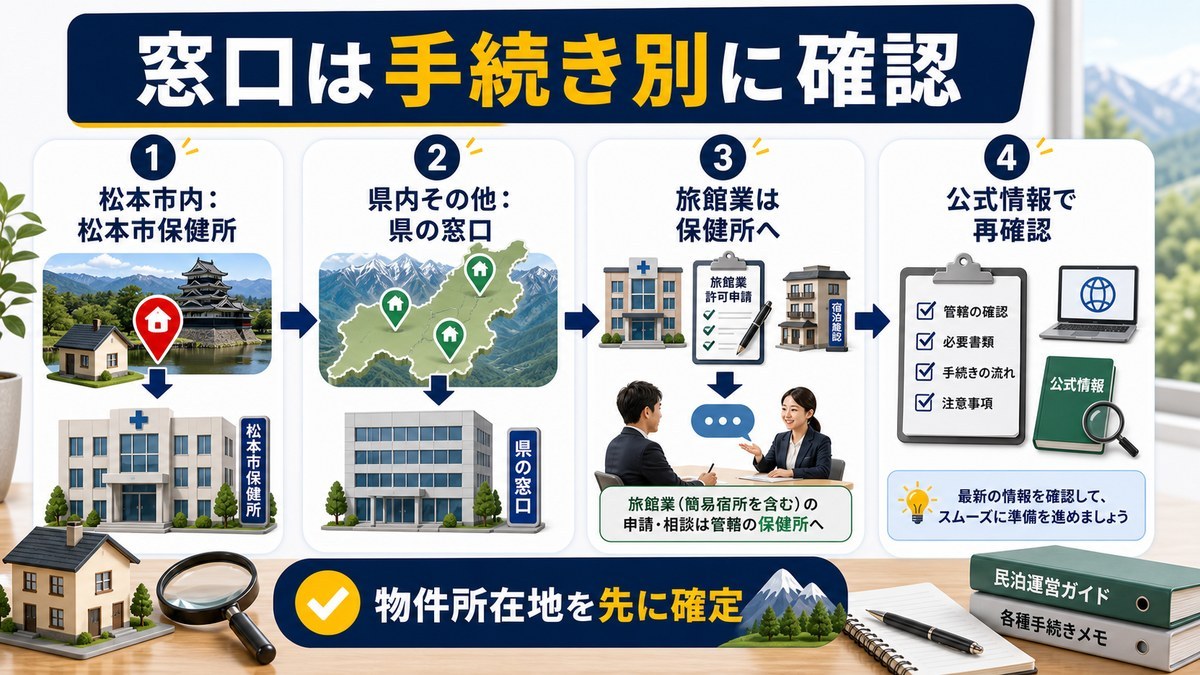 松本市と長野県の民泊届出窓口を手続き別に整理した図解