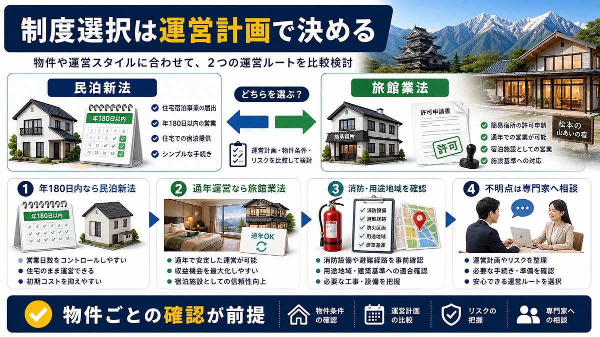 民泊新法と旅館業法の選択基準を運営計画別に比較した図解