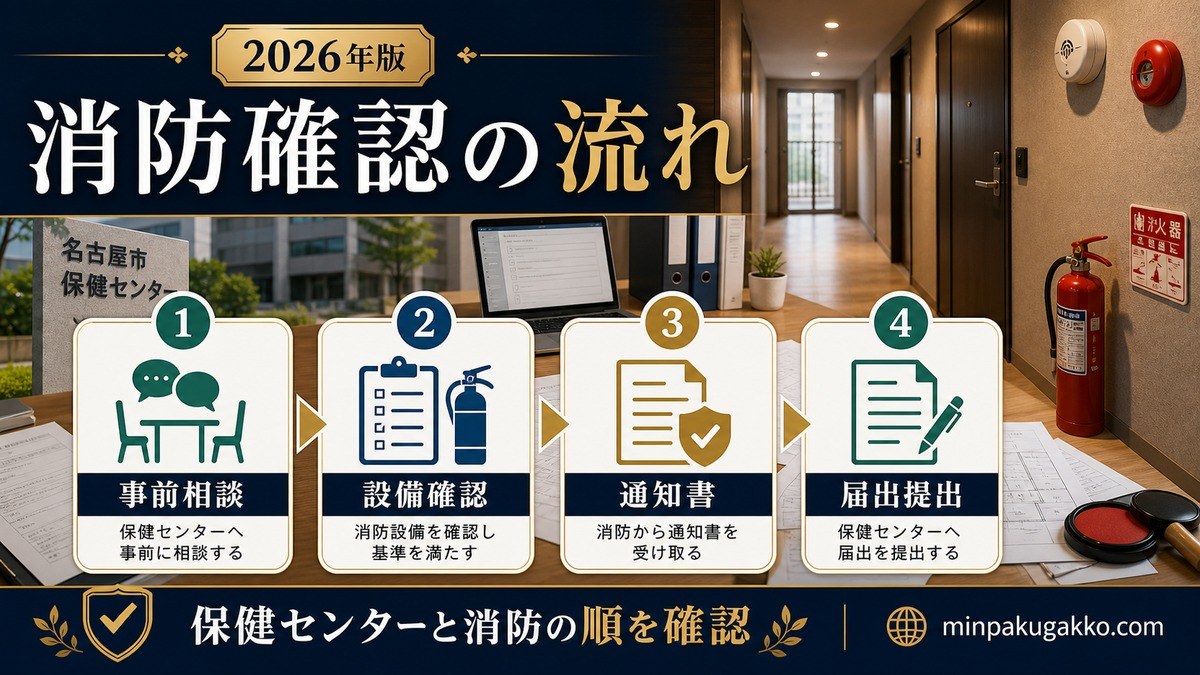 名古屋市 民泊消防確認の流れ Image2完成デザイン