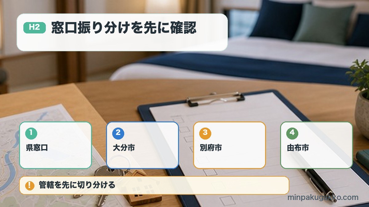 窓口振り分けを先に確認を県窓口、大分市、別府市、由布市で整理する図解