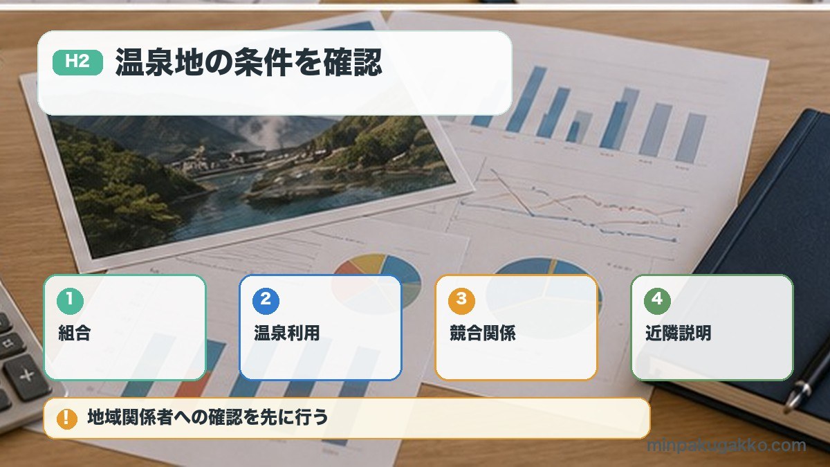 温泉地の条件を確認を組合、温泉利用、競合関係、近隣説明で整理する図解