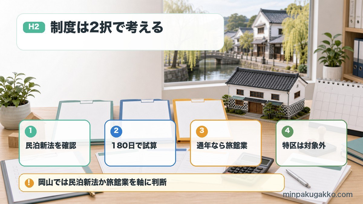 岡山県と倉敷市の民泊制度で民泊新法、180日試算、旅館業、特区対象外を整理した図