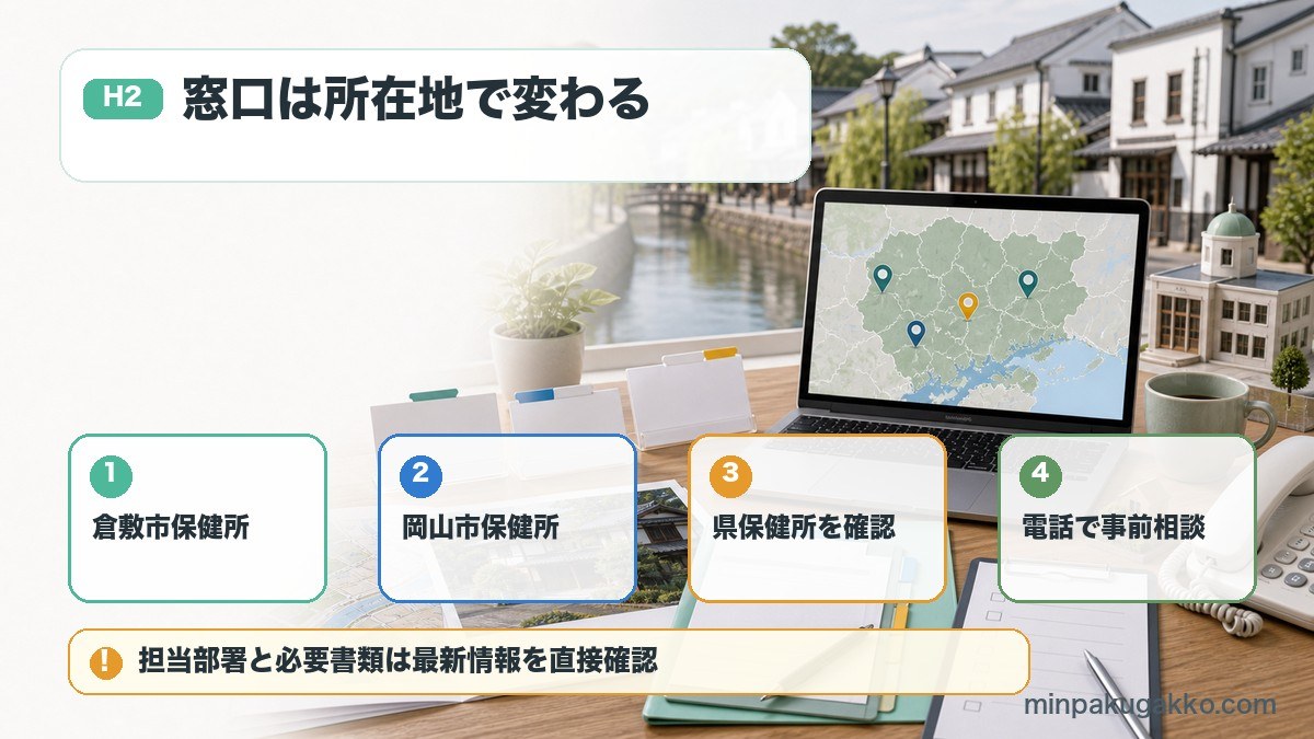 岡山県の民泊届出で倉敷市保健所、岡山市保健所、県保健所、電話相談を整理した図