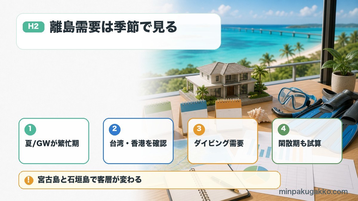 宮古島と石垣島の民泊需要で繁忙期、台湾香港インバウンド、ダイビング需要、閑散期試算を整理した図