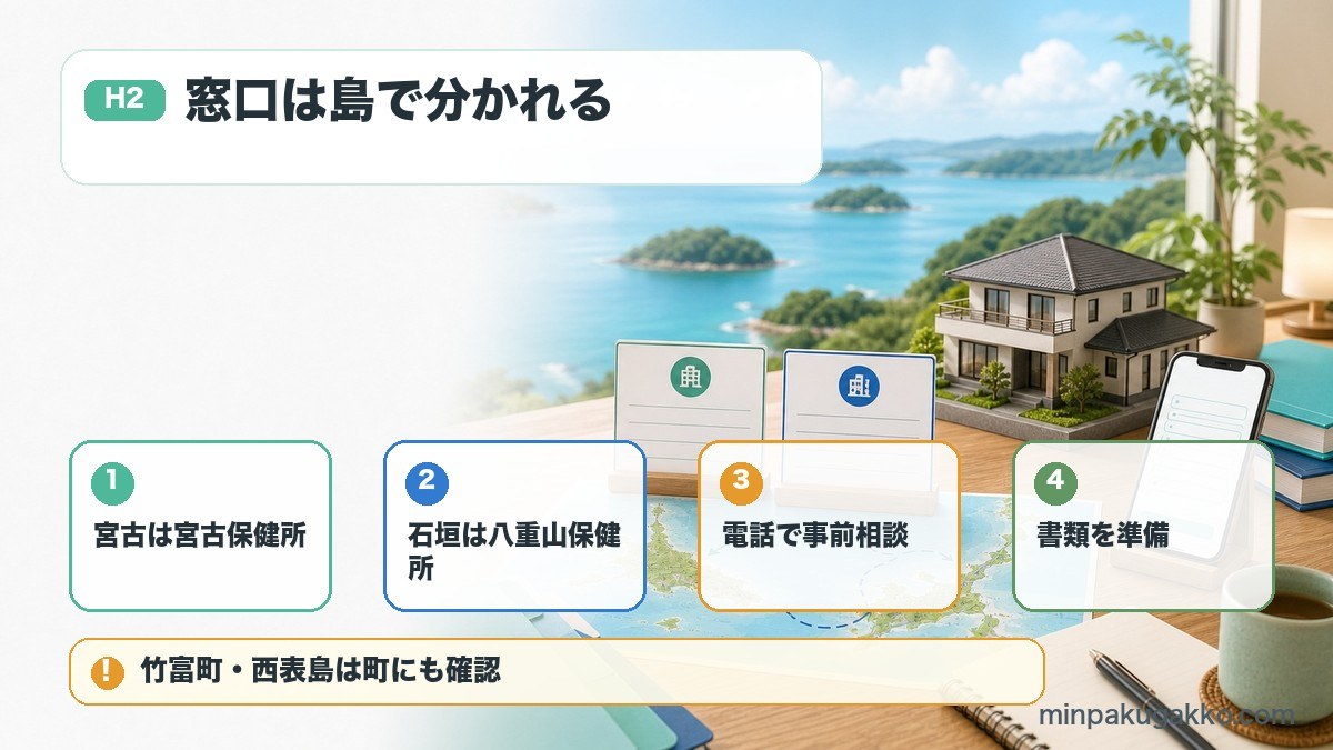 宮古島市と石垣市の民泊届出で宮古保健所、八重山保健所、事前相談、書類準備を整理した図