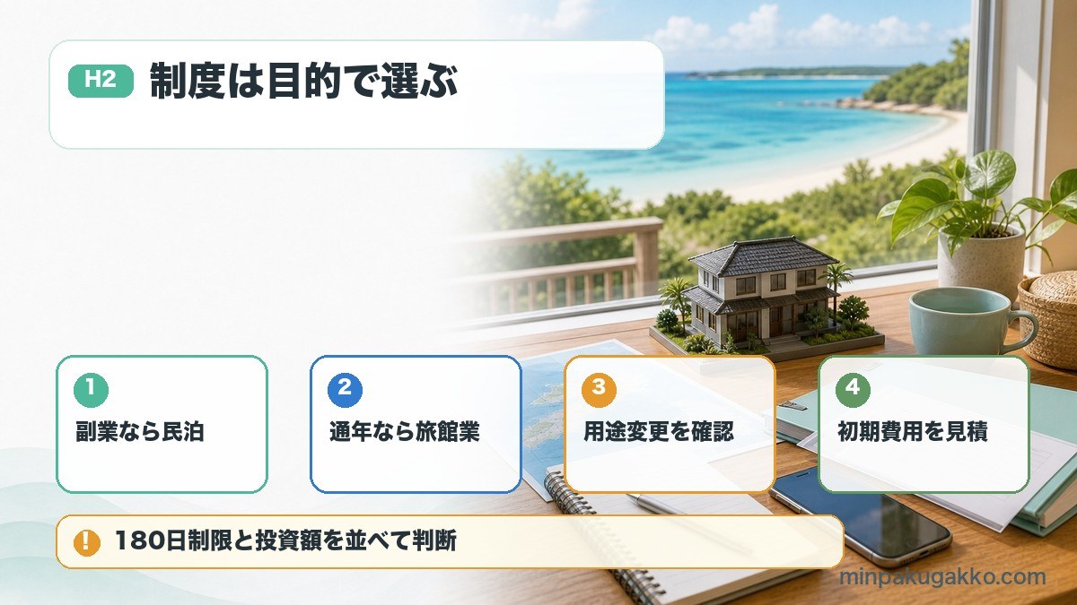 沖縄離島の民泊制度選びで副業民泊、通年旅館業、用途変更、初期費用を比較する図