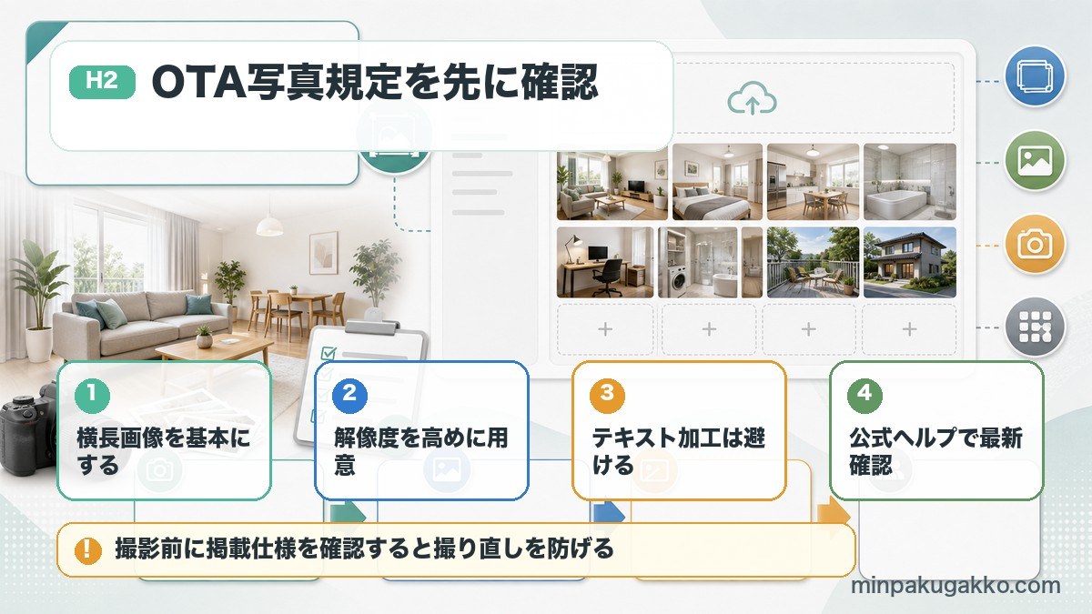 OTA掲載用の民泊写真で横長画像、解像度、テキスト加工なし、公式ヘルプ確認を整理した図