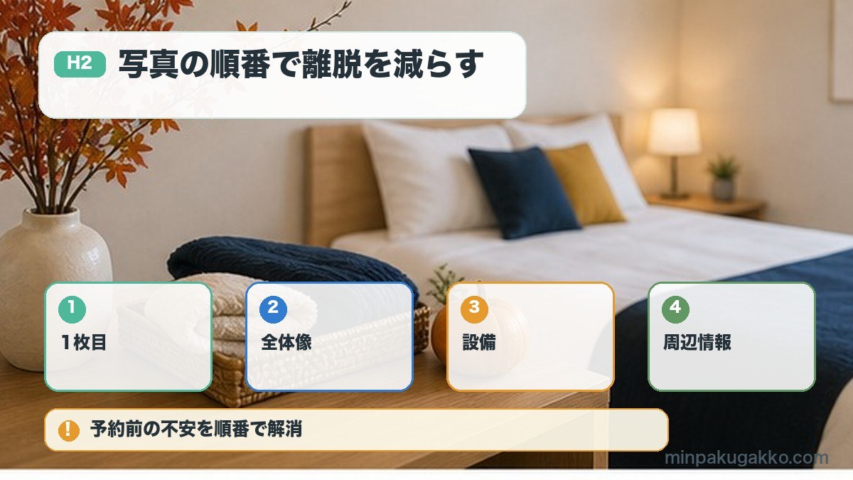 民泊リスティング画像を1枚目全体像設備周辺情報で並べる図解
