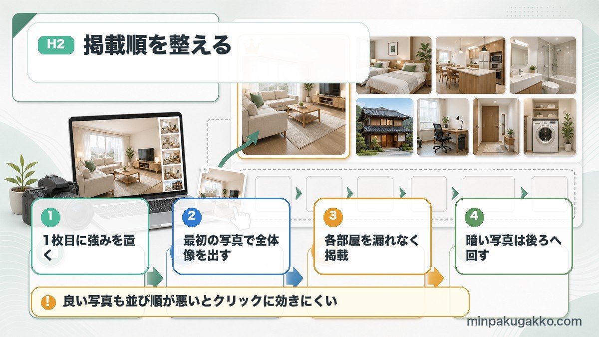OTA掲載写真のサムネイルと掲載順を、1枚目、最初の写真、各部屋、暗い写真の扱いで整理した図