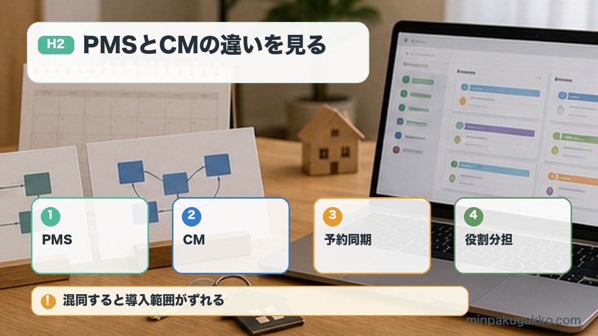 PMSとCMの違いを見るをPMS、CM、予約同期、役割分担で整理する図解