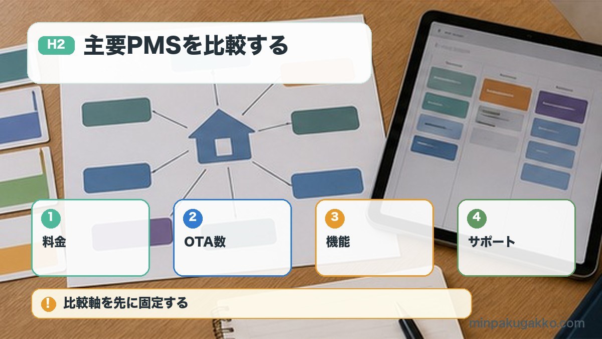 主要PMSを比較するを料金、OTA数、機能、サポートで整理する図解