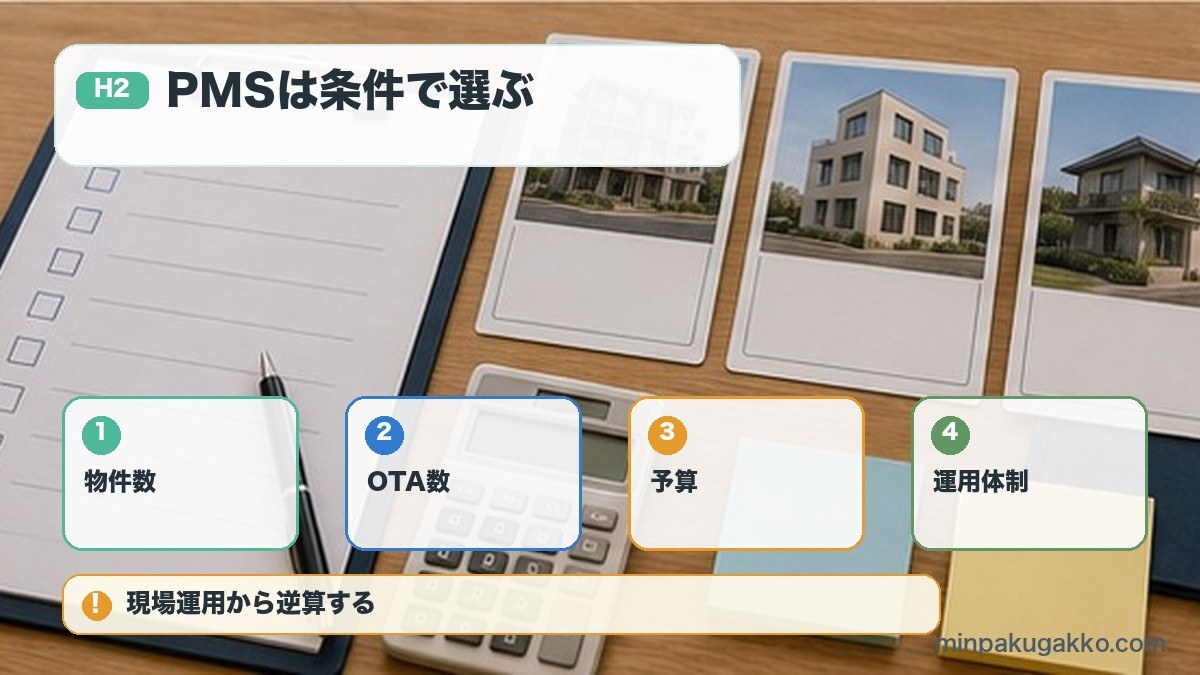 PMSは条件で選ぶを物件数、OTA数、予算、運用体制で整理する図解