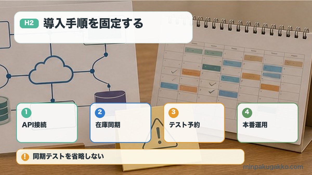 導入手順を固定するをAPI接続、在庫同期、テスト予約、本番運用で整理する図解