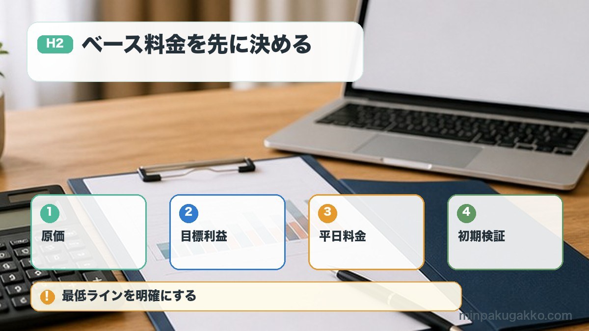 民泊のベース料金を原価目標利益平日料金初期検証で設計する図解