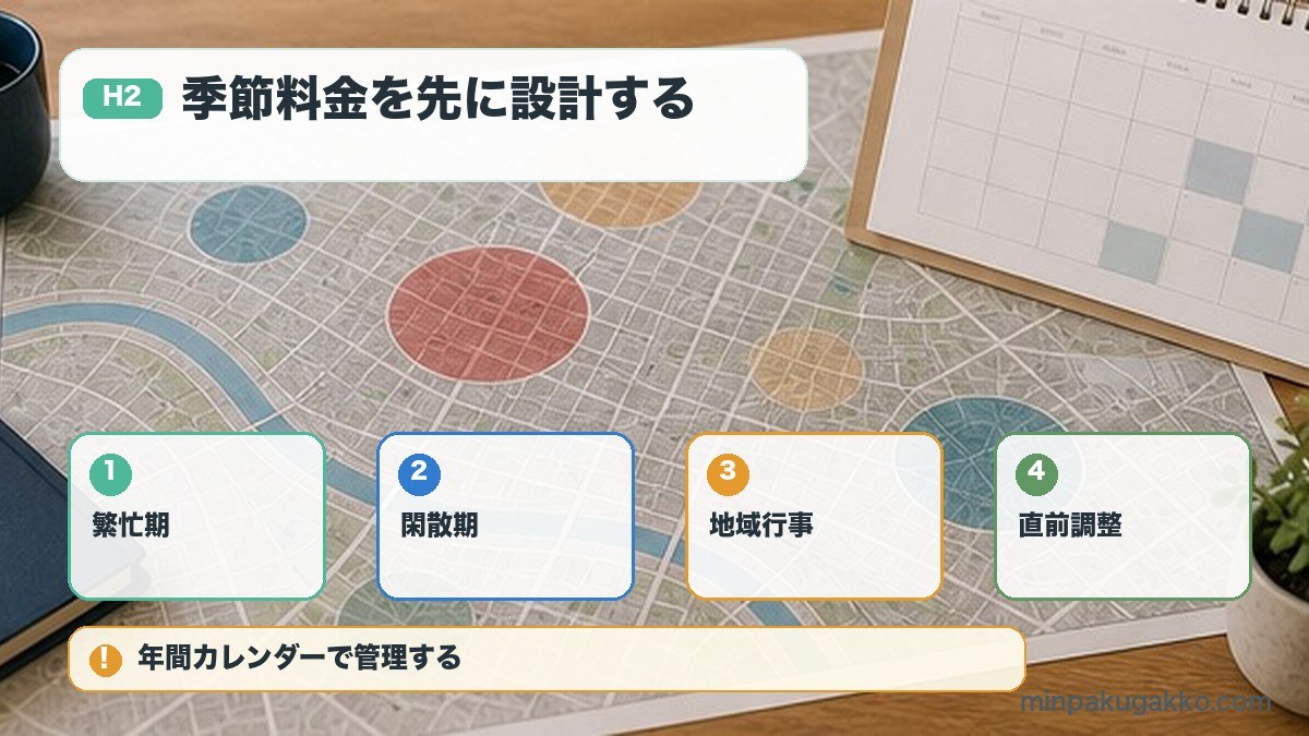 民泊の週末料金季節料金を繁忙期閑散期地域行事直前調整で設計する図解
