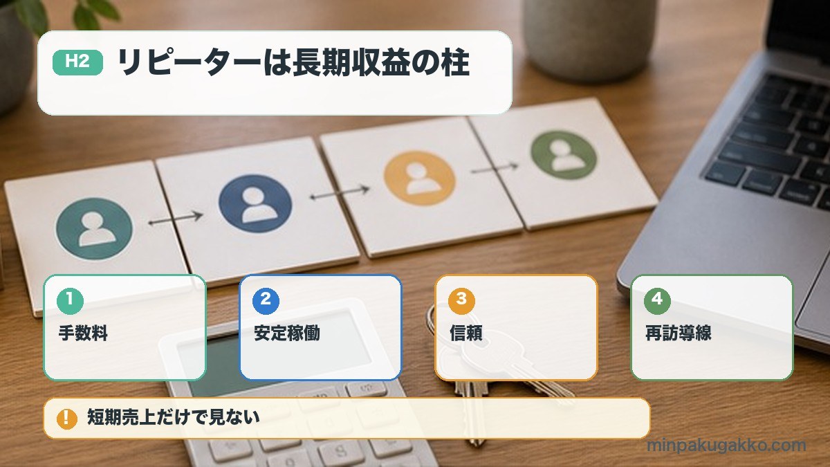 リピーターは長期収益を支えるを手数料、安定稼働、信頼、再訪導線で整理する図解