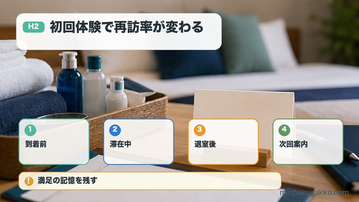 初回体験で再訪率が変わるを到着前、滞在中、退室後、次回案内で整理する図解