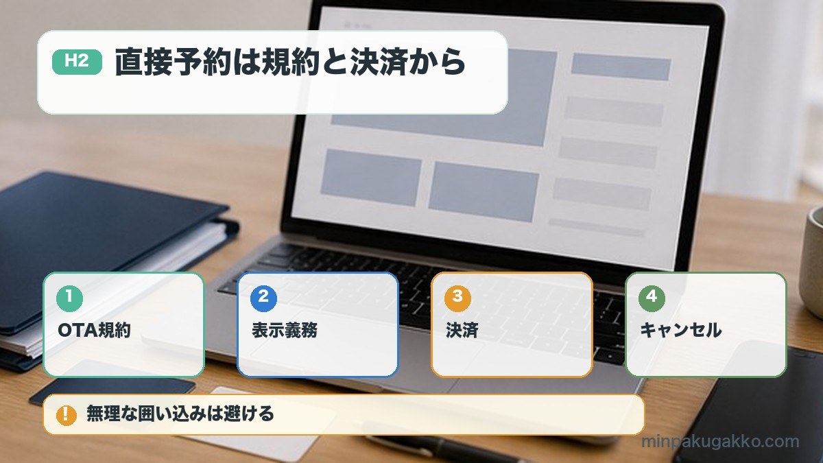 直接予約は規約と決済を確認をOTA規約、表示義務、決済、キャンセルで整理する図解
